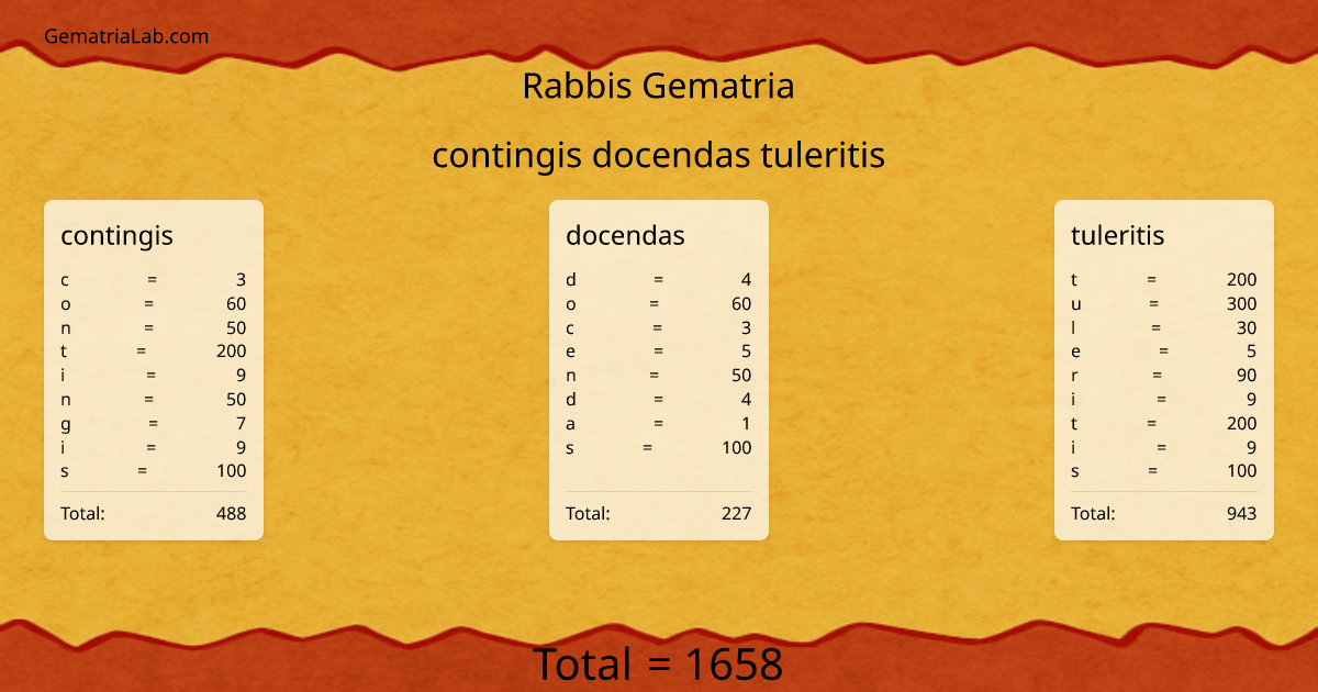 contingis docendas tuleritis in rabbis Gematria